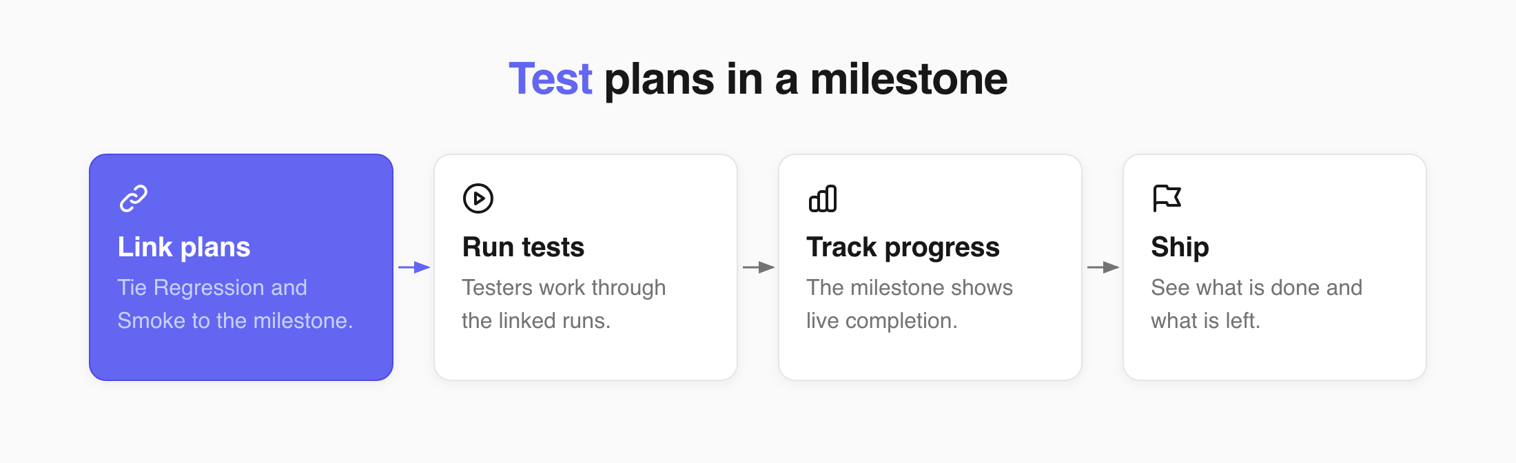 Milestone test plan flow